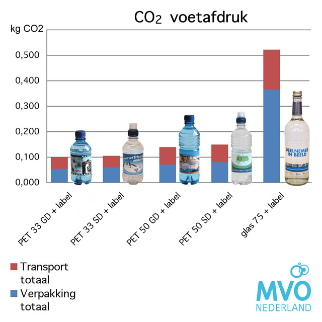 CO2 Neutraal